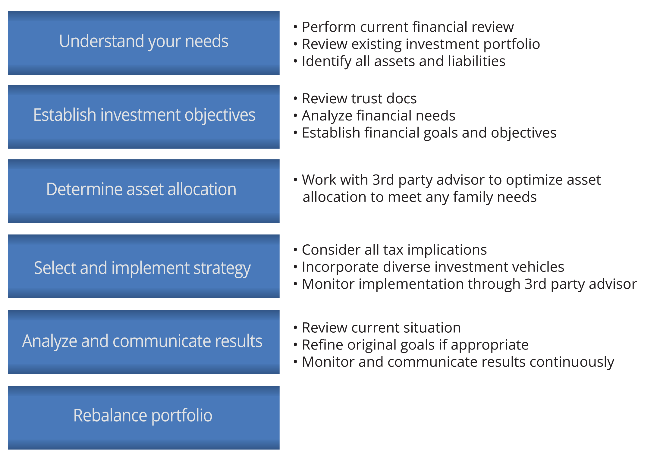 Lists the functions of Sterling Trustees in performing investement oversight for trusts