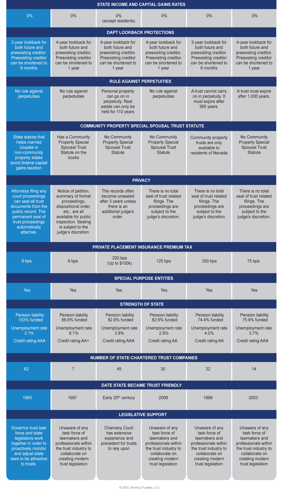 A Jurisdictional Comparison of States with 0% State Income and Capital GainsTax for trusts